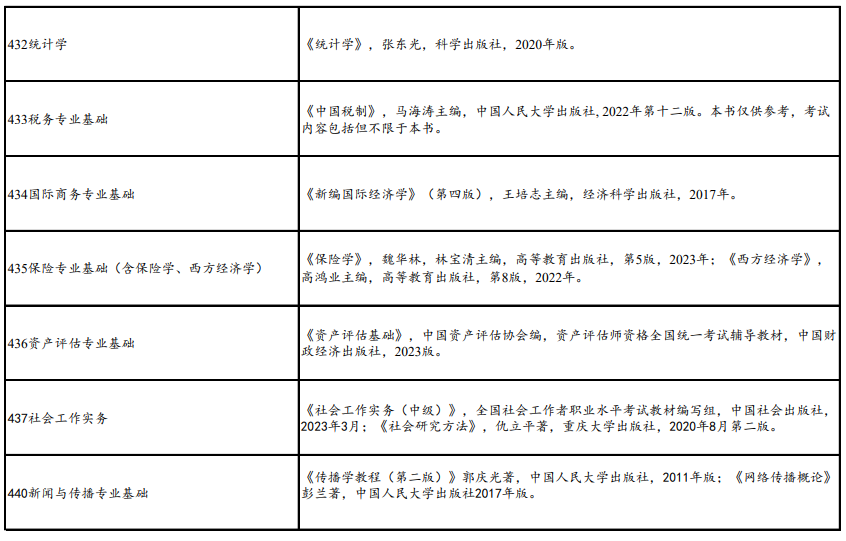 山东财经大学考研初试科目参考书目