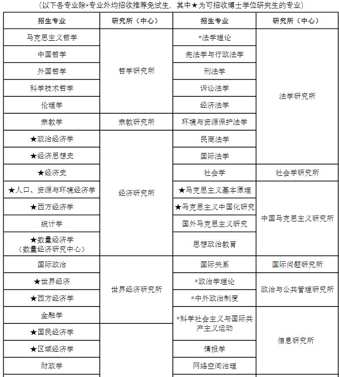 上海社会科学院2024年硕士研究生招生专业目录