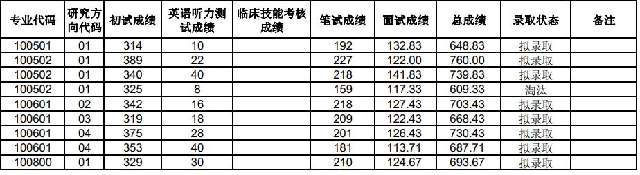 南京中医药大学2024年硕士研究生一志愿拟录取名单