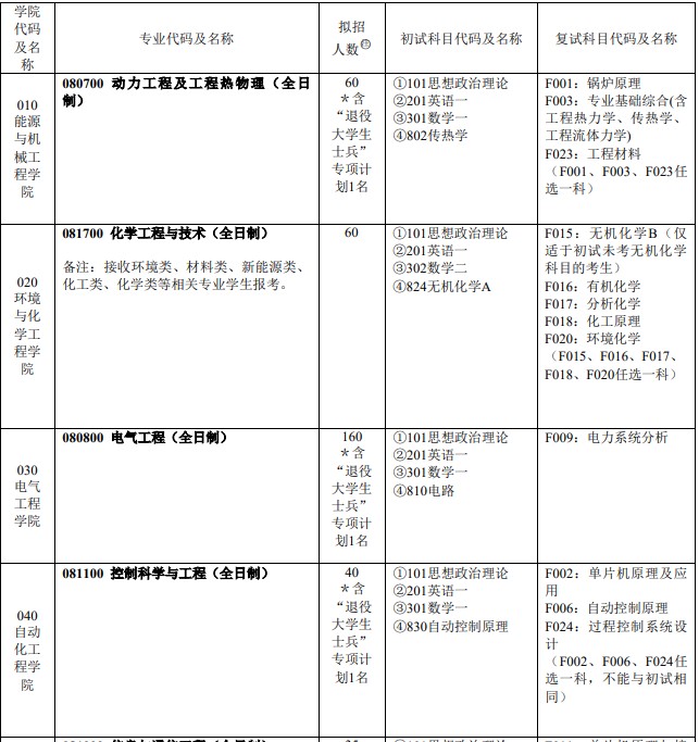 上海电力大学2024年考研招生专业目录