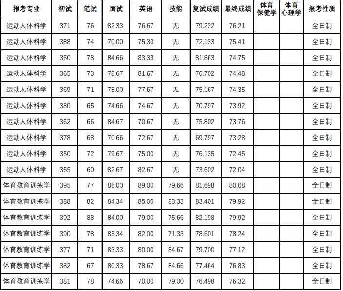 2024年南京体育学院硕士研究生招生拟录取名单(一志愿)