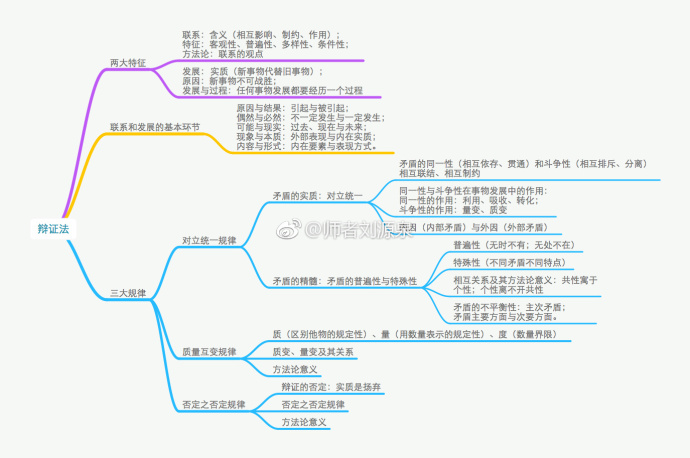 考研政治