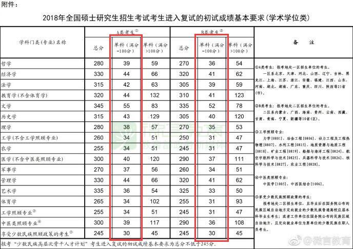 考研国家线