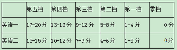 考研英语 作文分数