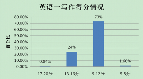 考研英语 作文分数