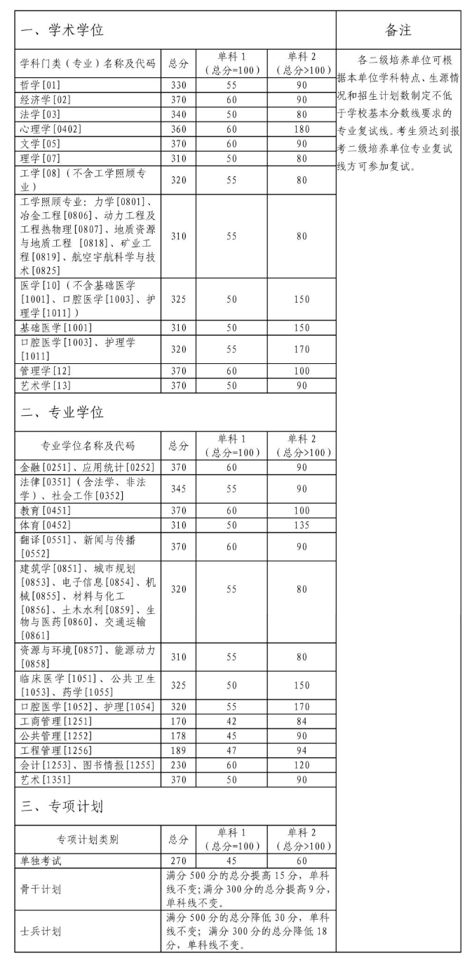 中南大学2022年全国硕士研究生招生考试复试分数线