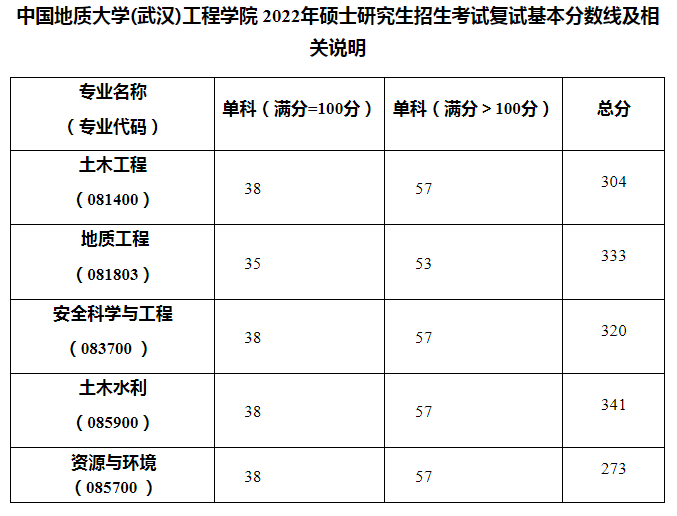 武汉地质大学分数线图片