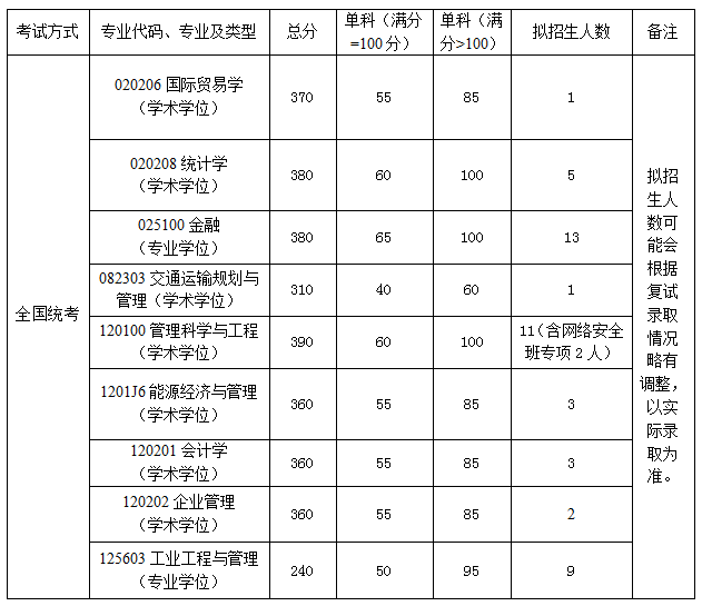 過了這個分數線才能進入北京航空航天大學經濟管理學院2022考研複試