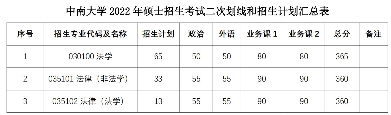 进入中南大学法学院2022考研复试要通过这个分数线