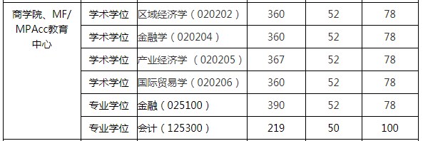 华东师范大学金融硕士考研分数线