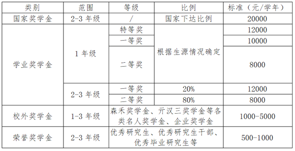 浙江农林大学奖学金