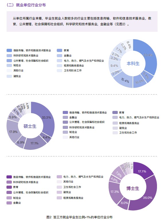 清华大学2022届毕业生就业质量年度报告