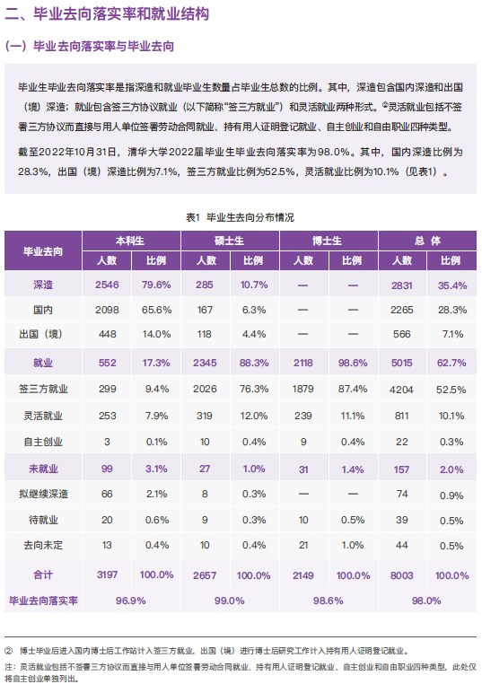 2022届毕业生就业质量年度报告