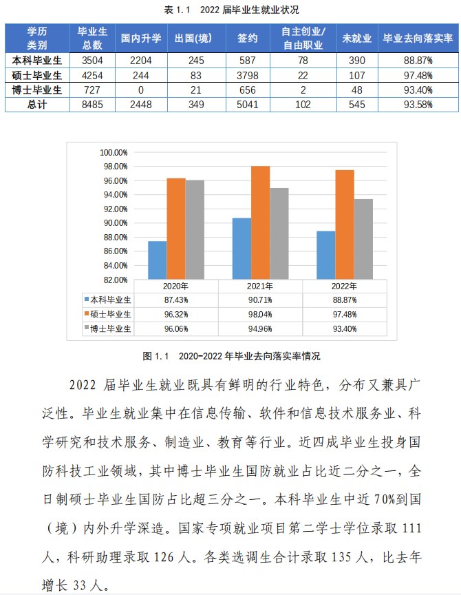 2022届毕业生就业质量年度报告