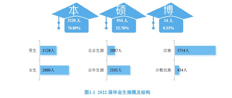 2022届毕业生就业质量年度报告