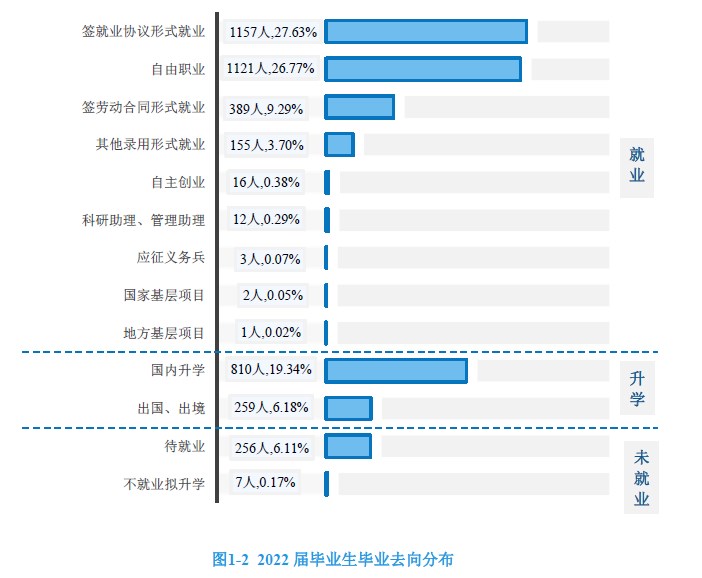 2022届毕业生就业质量年度报告