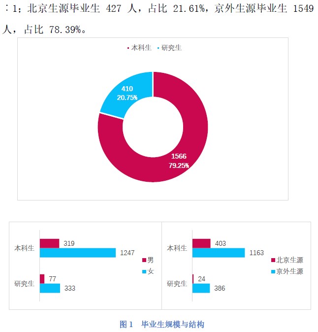 北京服装学院研究生就业率、就业前景如何?(附2022届毕业生就业质量年度报告)