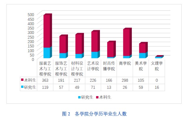 北京服装学院研究生就业率、就业前景如何?(附2022届毕业生就业质量年度报告)