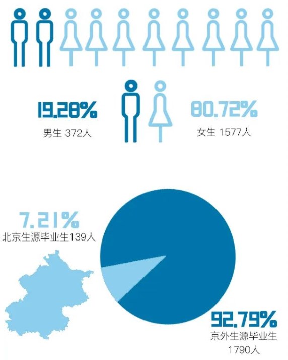 北京语言大学研究生就业率、就业前景如何