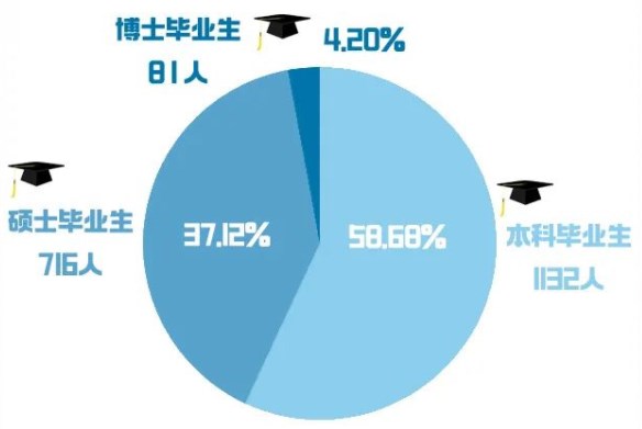 北京语言大学研究生就业率、就业前景如何