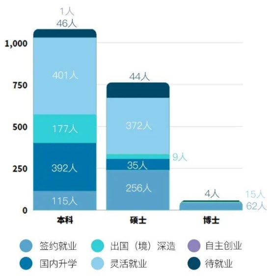 北京语言大学研究生就业率、就业前景如何