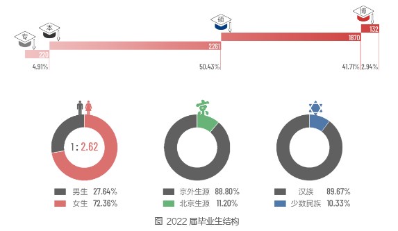 中国传媒大学2022届毕业生就业质量年度报告