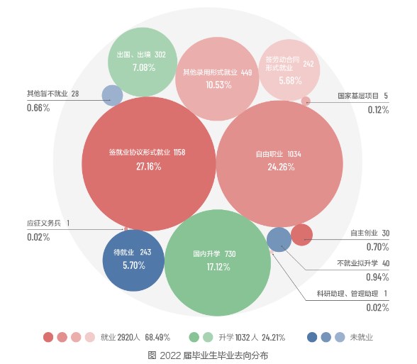 中国传媒大学2022届毕业生就业质量年度报告