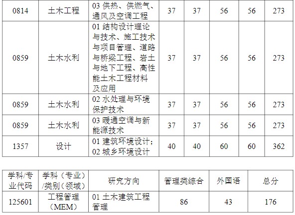 武汉科技大学2024年考研分数线(院线):城市建设学院