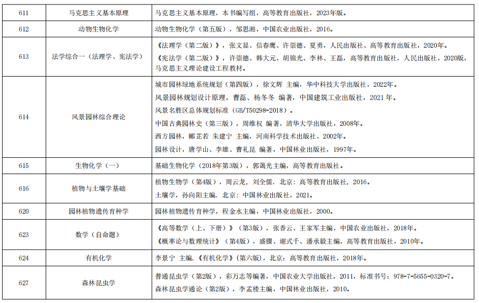 浙江农林大学2024年硕士研究生招生自命题科目参考书目