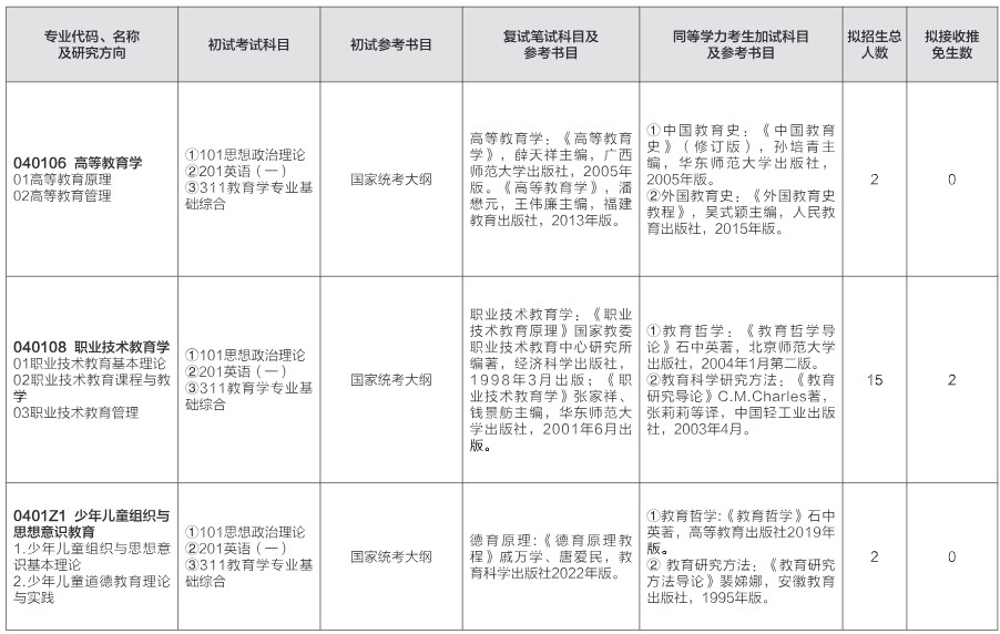 山东师范大学2024年硕士研究生招生初试参考书目