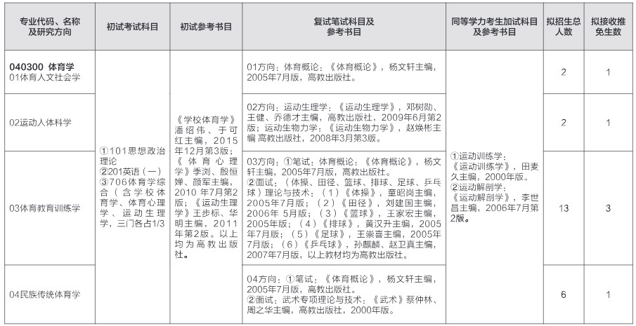 山东师范大学2024年硕士研究生招生初试参考书目