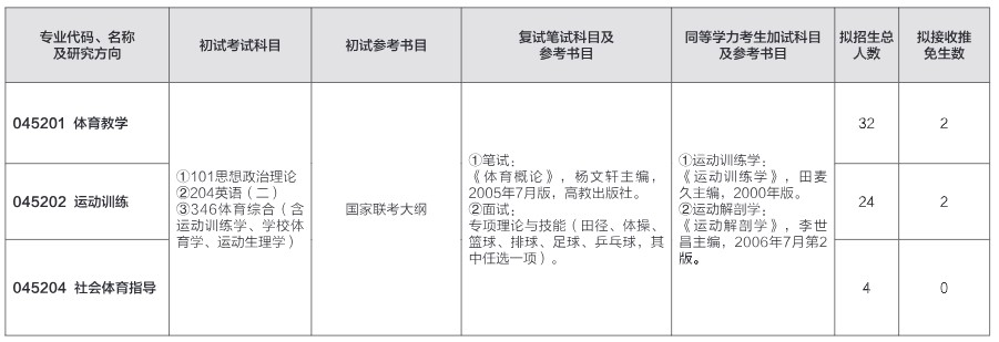 山东师范大学2024年硕士研究生招生初试参考书目