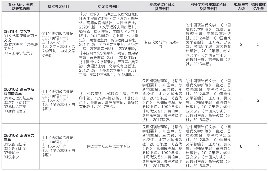 山东师范大学2024年硕士研究生招生初试参考书目