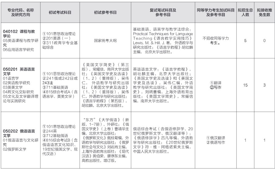 山东师范大学2024年硕士研究生招生初试参考书目