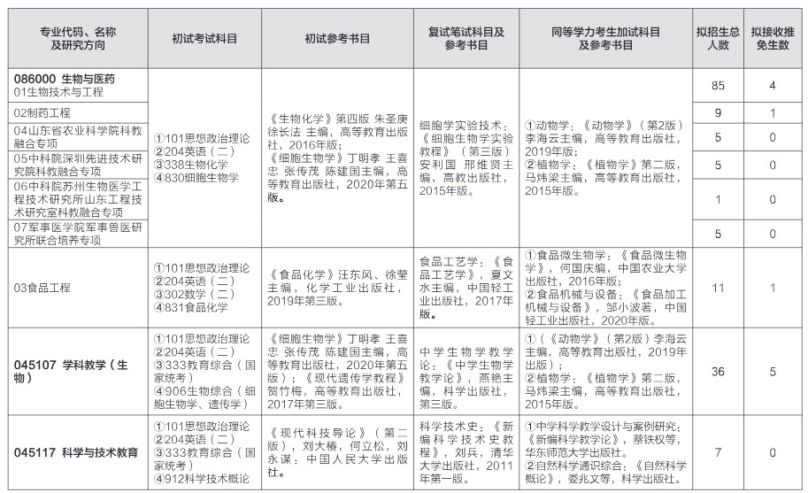 山东师范大学2024年硕士研究生招生初试参考书目