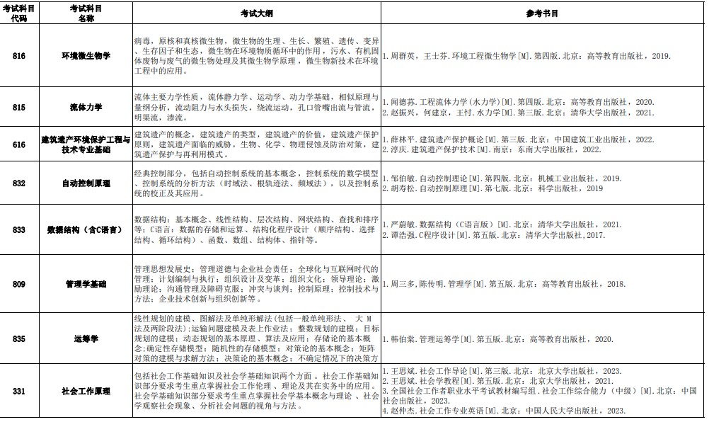 北京建筑大学2024年硕士研究生招生考试初试自命题科目考试大纲、参考书目