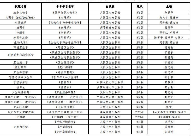 中国医科大学2024硕士研究生入学考试自命题科目参考书目