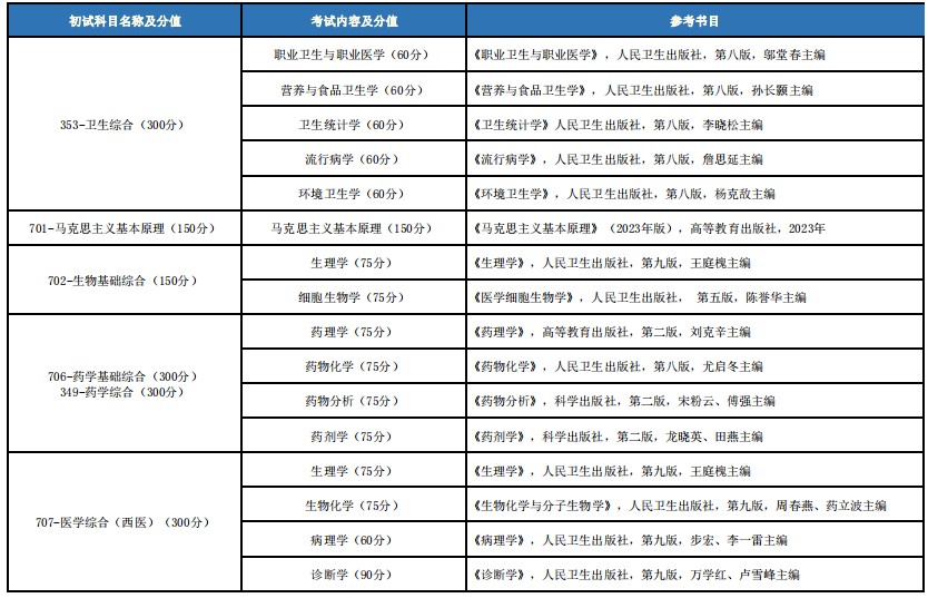 大连医科大学2024年硕士研究生招生考试初试科目及参考书目