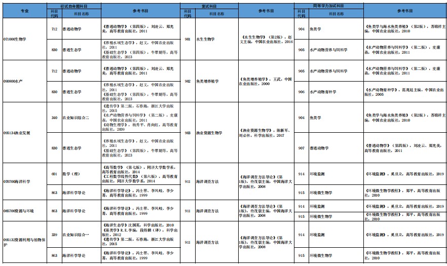 大连海洋大学2024年硕士研究生招生初试、复试、同等学力加试科目参考书目