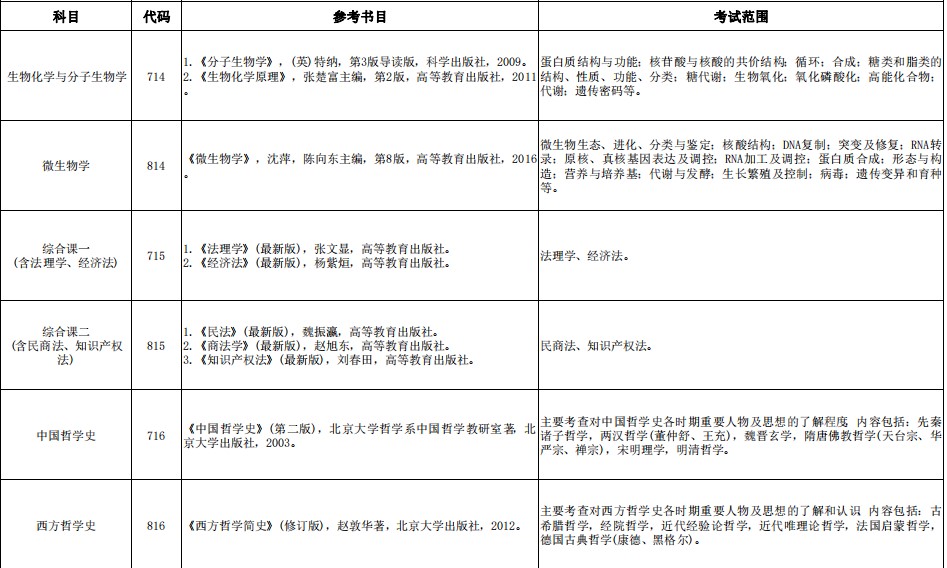 中国计量大学2024年考研初试内容