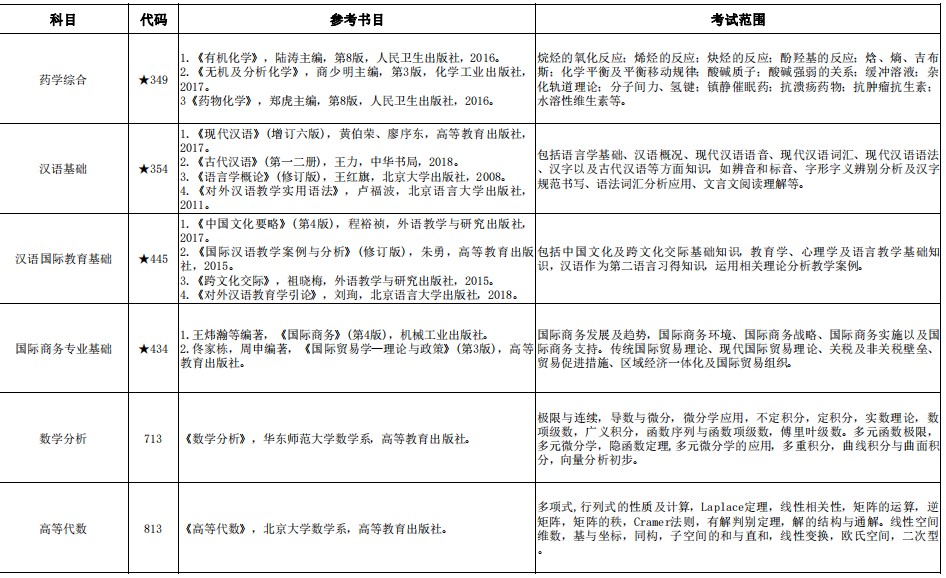 中国计量大学2024年考研初试内容