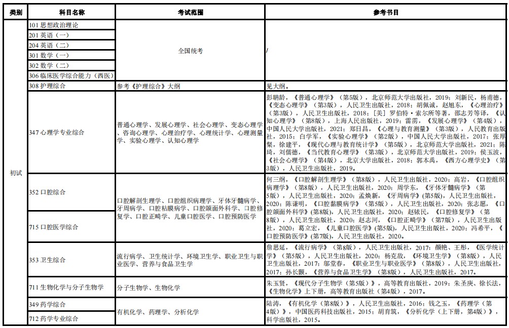 温州医科大学2024年硕士研究生招生考试初试科目参考范围