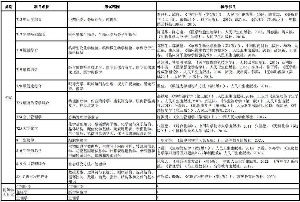 温州医科大学2024年硕士研究生招生考试初试科目参考范围