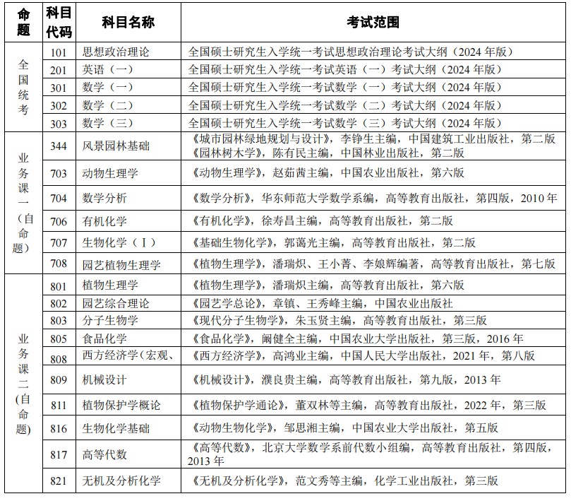 河南科技学院2024年学术学位硕士研究生入学考试初试参考书