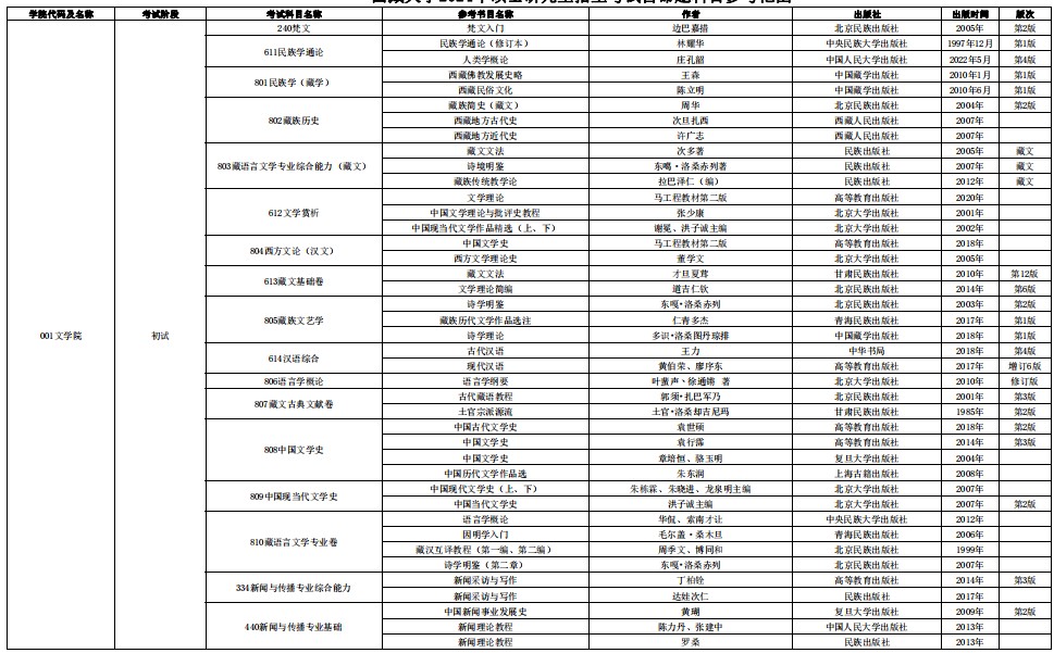 西藏大学2024年硕士研究生招生考试自命题科目参考范围