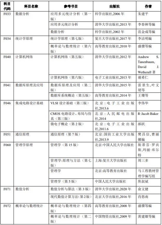 上海电力大学2024年招收攻读硕士学位研究生招生考试参考书目