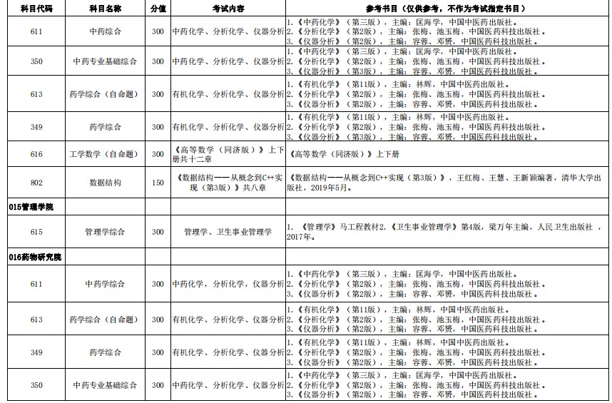 山东中医药大学2024年硕士研究生全国统考自命题考试内容及参考书目