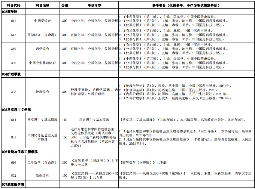 山东中医药大学2024年硕士研究生全国统考自命题考试内容及参考书目