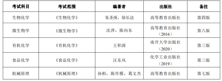 邵阳学院2024年研究生招生考试初试参考书目