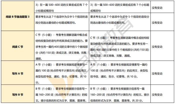 2024考研英语（一）新大纲发布